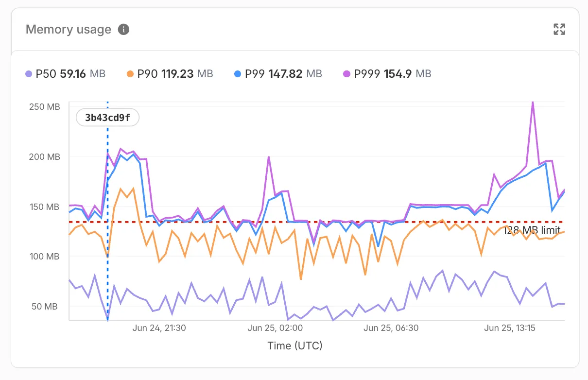 内存使用情况图表显示了带有部署标记的 P50、P90、P99 和 P999 百分位数