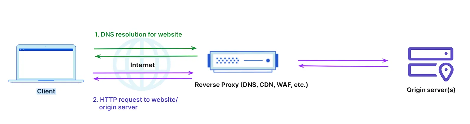 Cloudflare 在客户端与源站服务器之间提供反向代理功能，以实现更高的用户和应用程序安全。