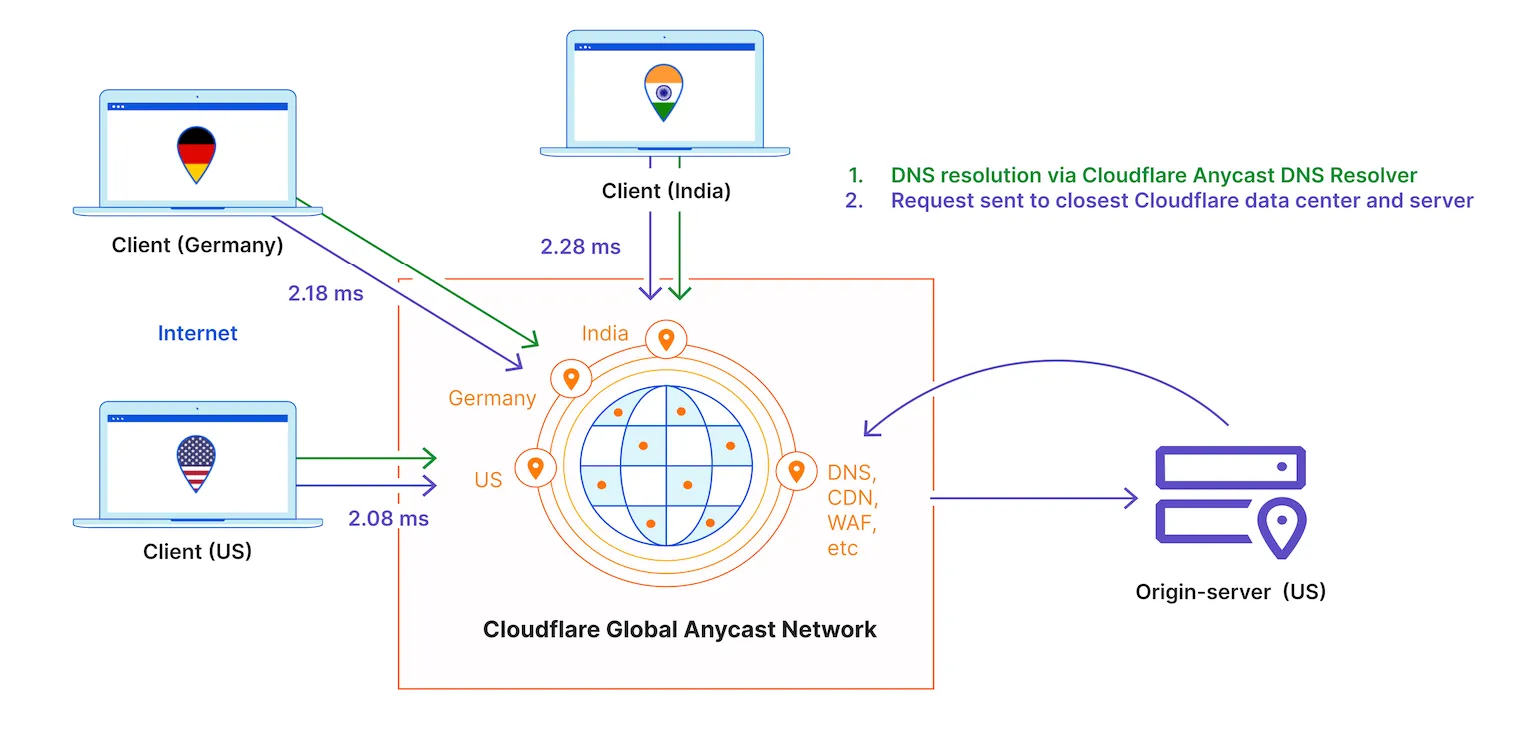 图 4：Cloudflare 通过全球任播网络提供 DNS 和安全/性能服务