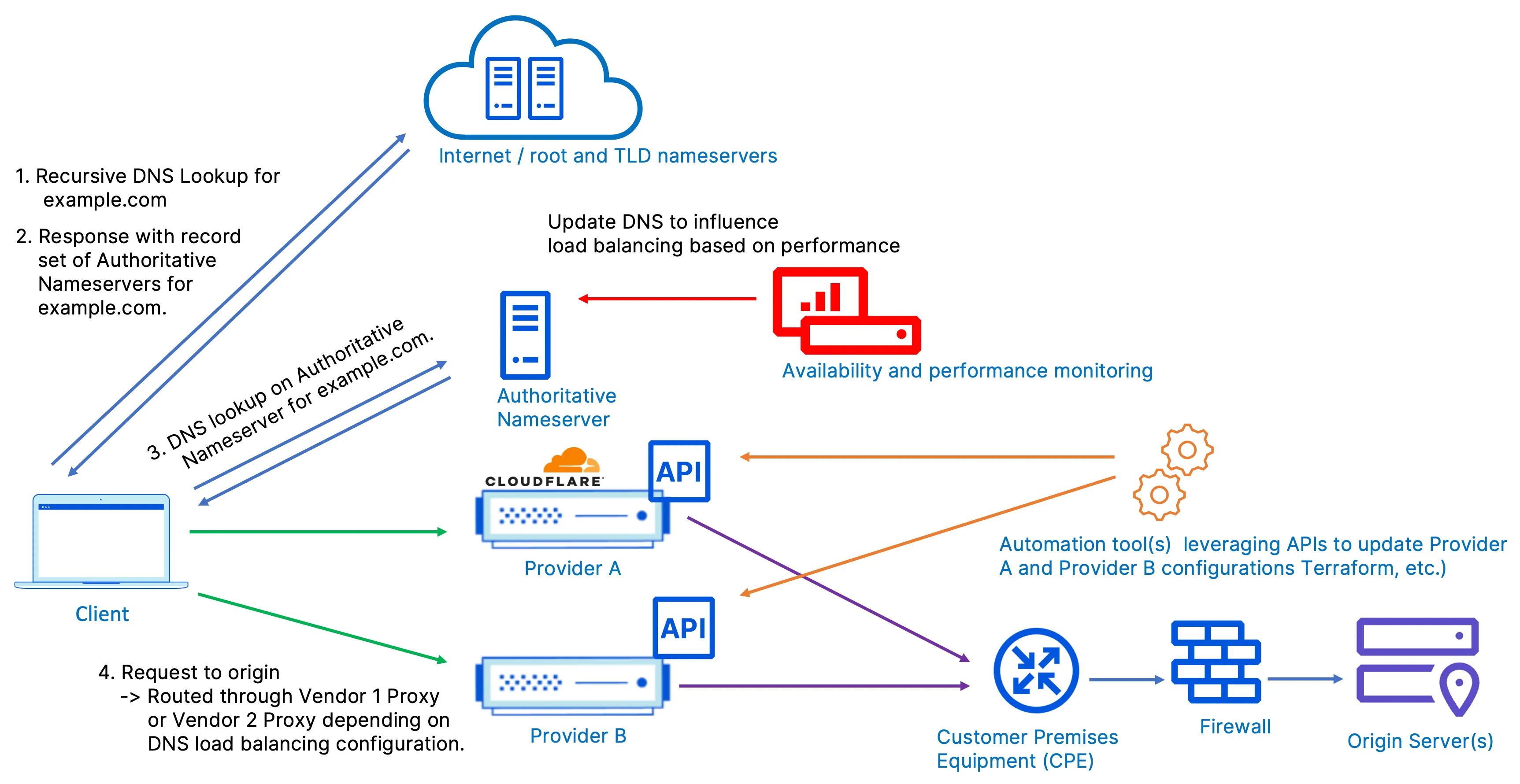 图 9：与 Cloudflare 和另一供应商并为 DNS 使用不同提供商的多供应商设置