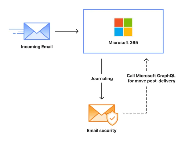 设置 Microsoft 365 与 Email Security 时的邮件流。