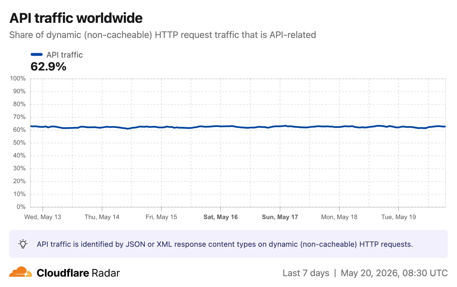 Radar 流量页上 API 流量占比图表截图