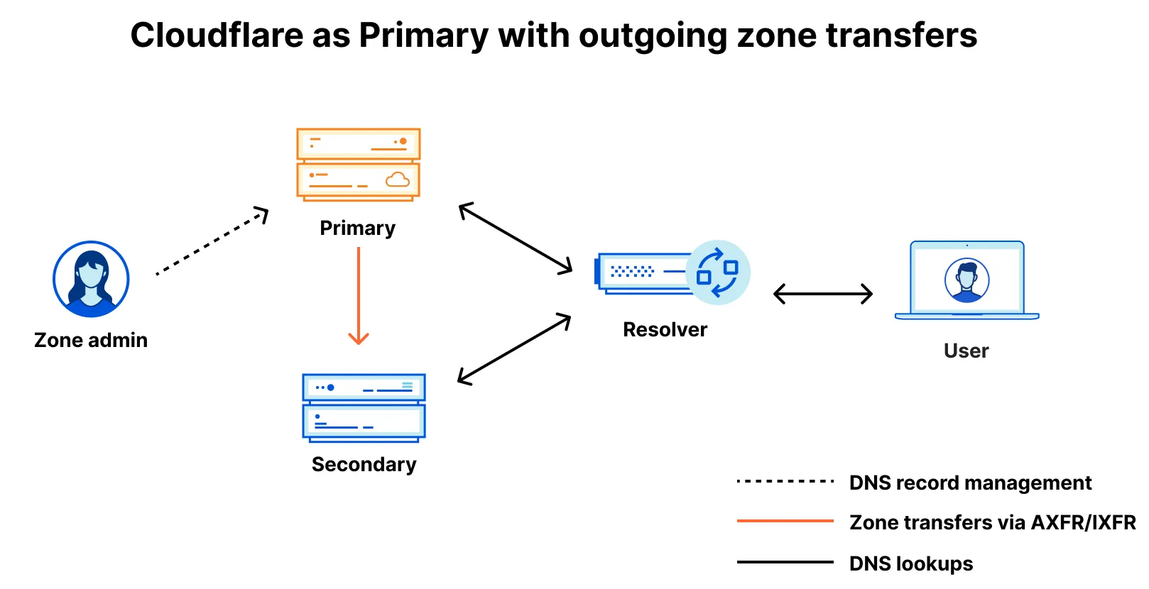 在多提供商设置中，Cloudflare 作为 primary 提供商，Cloudflare 定期将记录传输到 secondary DNS 提供商。