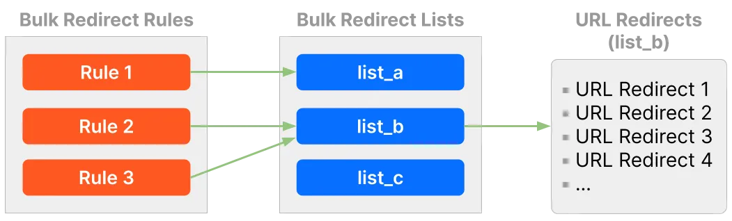 说明 Bulk Redirect 规则、Bulk Redirect 列表与 URL 重定向之间层次关系的示意图