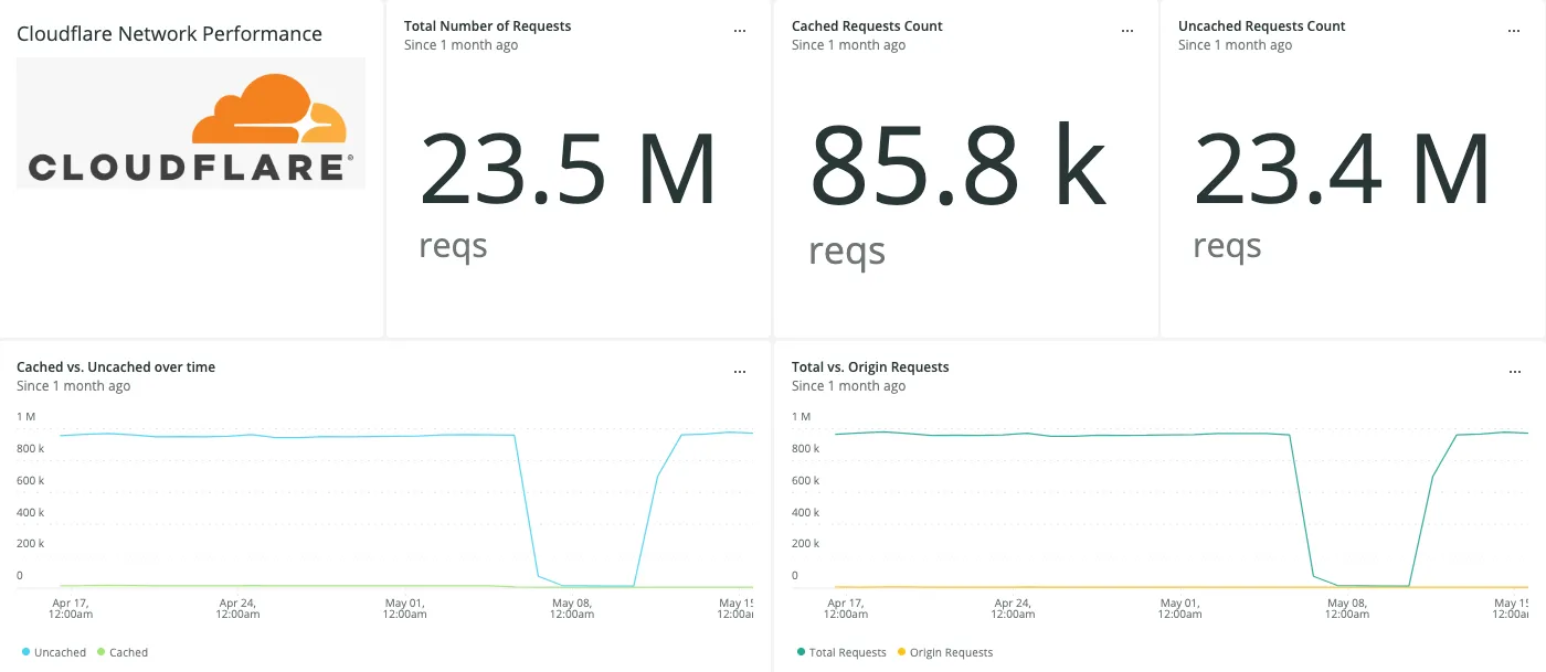 Cloudflare Network Logs 性能指标屏幕