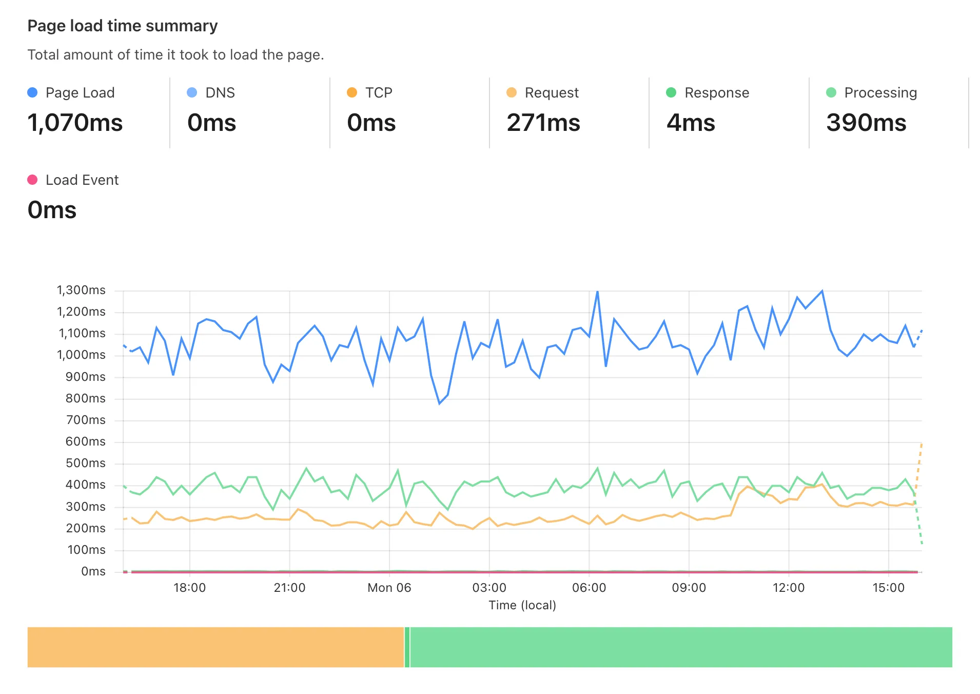 Web Analytics 加载时间摘要页面