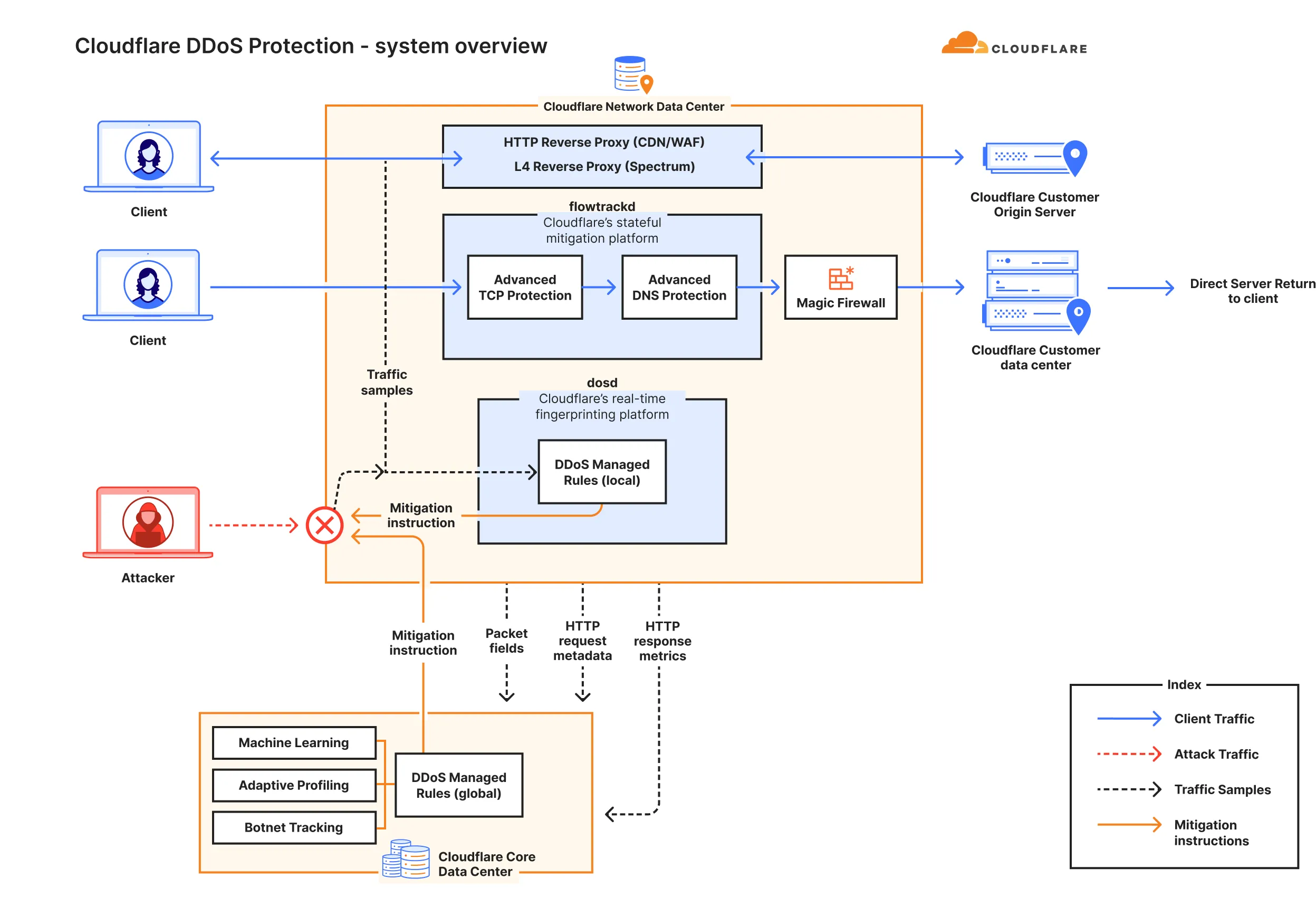 展示 Cloudflare 提供 DDoS 攻击防护的主要组件图