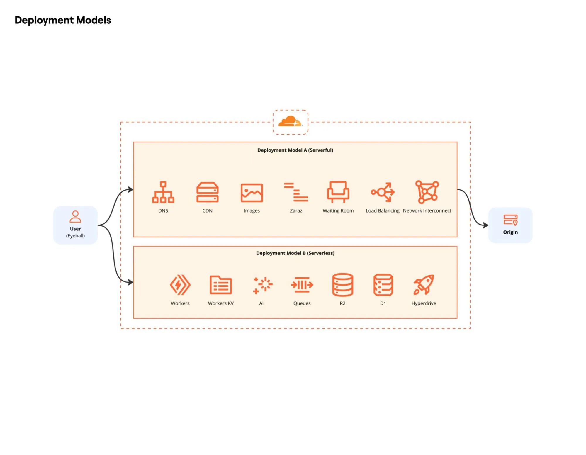 图 5：部署模型比较 Serverful（DNS、CDN、Images、Zaraz、Waiting Room、负载均衡、Network Interconnect）和 Serverless（Workers、Workers KV、AI、Queues、R2、D1、Hyperdrive）架构。