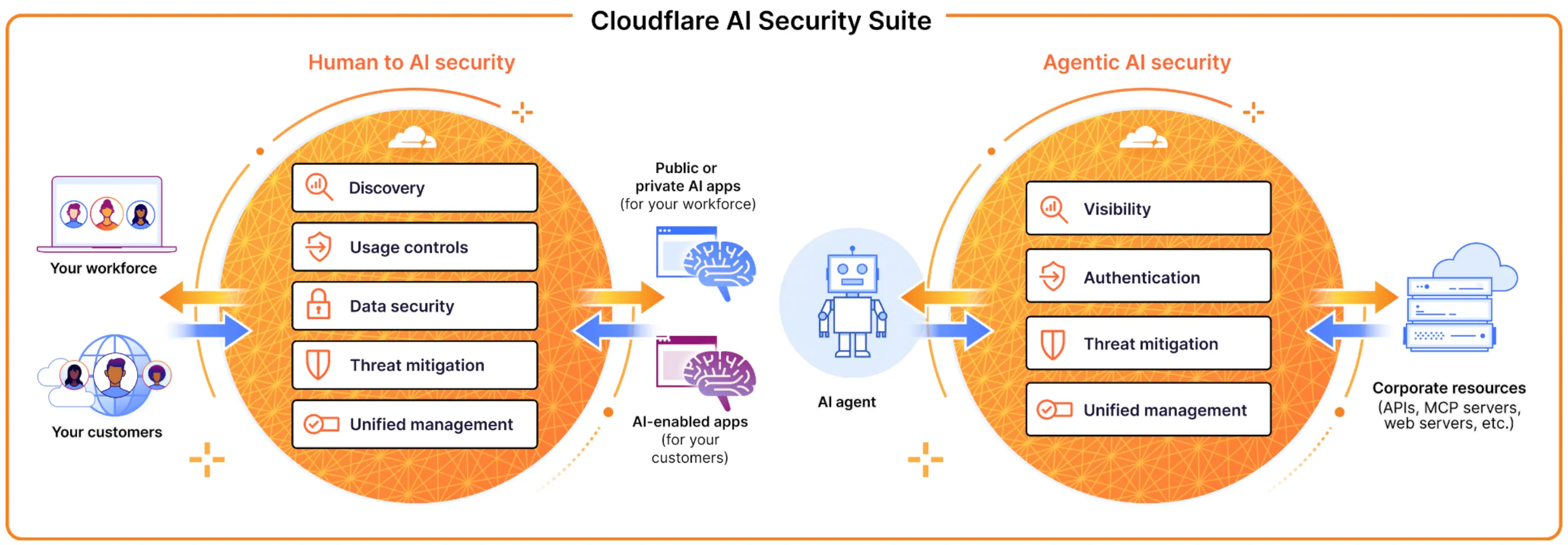 显示 Cloudflare AI Security Suite 不同组件及其交互方式的示意图
