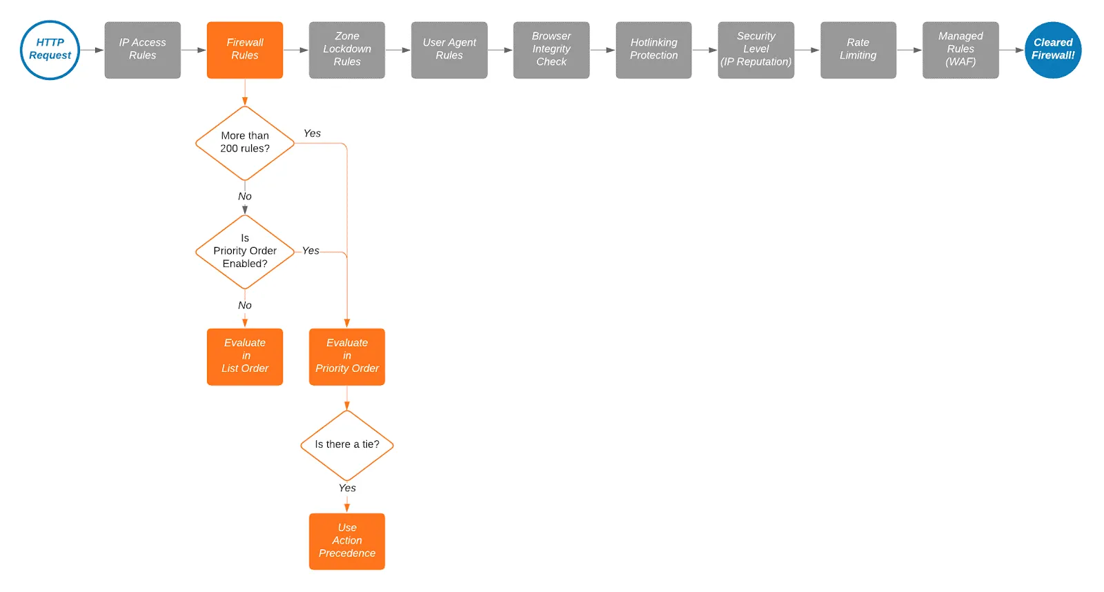 不基于 Ruleset Engine 的安全产品在 Cloudflare 处的请求评估流程图