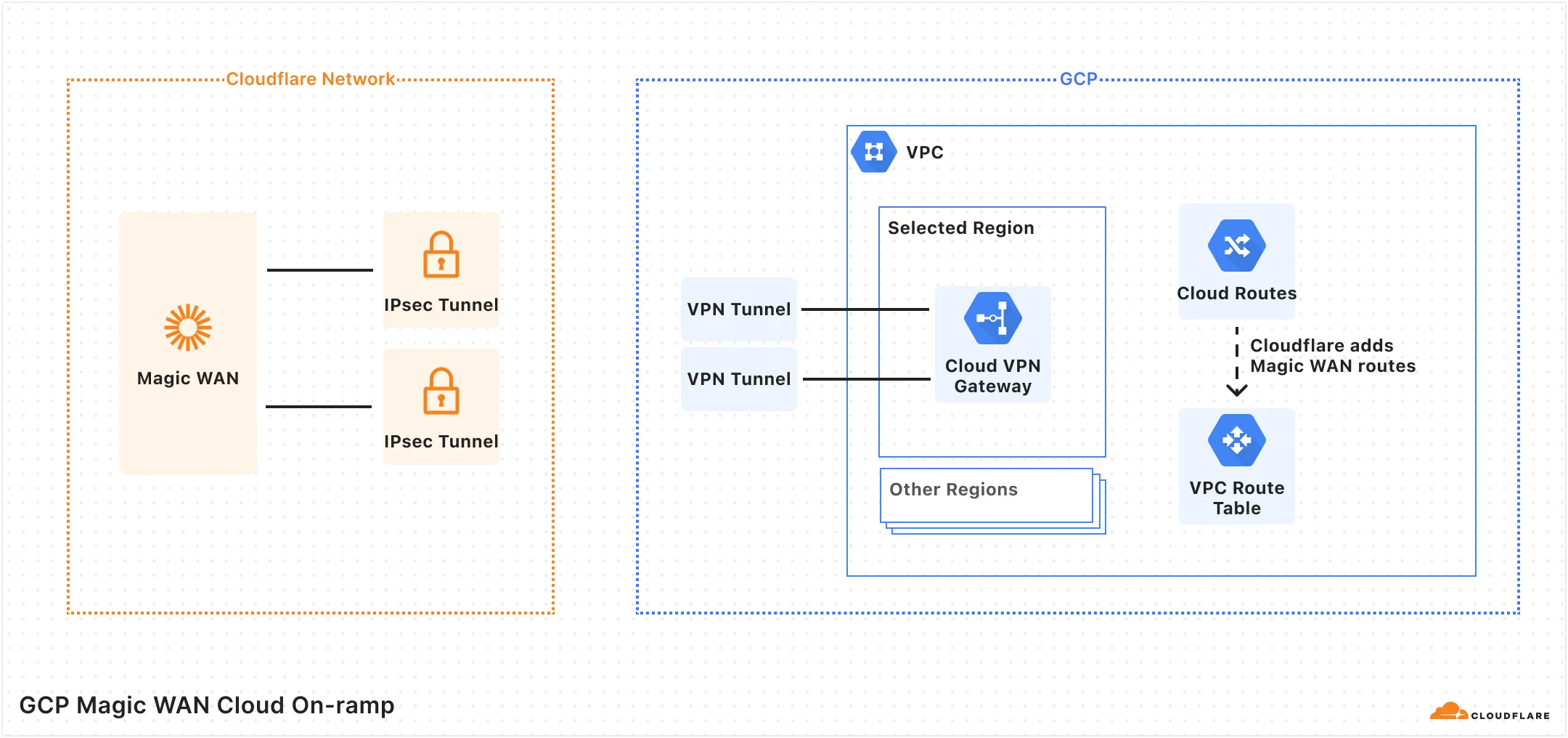 显示 Cloudflare 如何创建连向 GCP 的 On-ramp 的图表