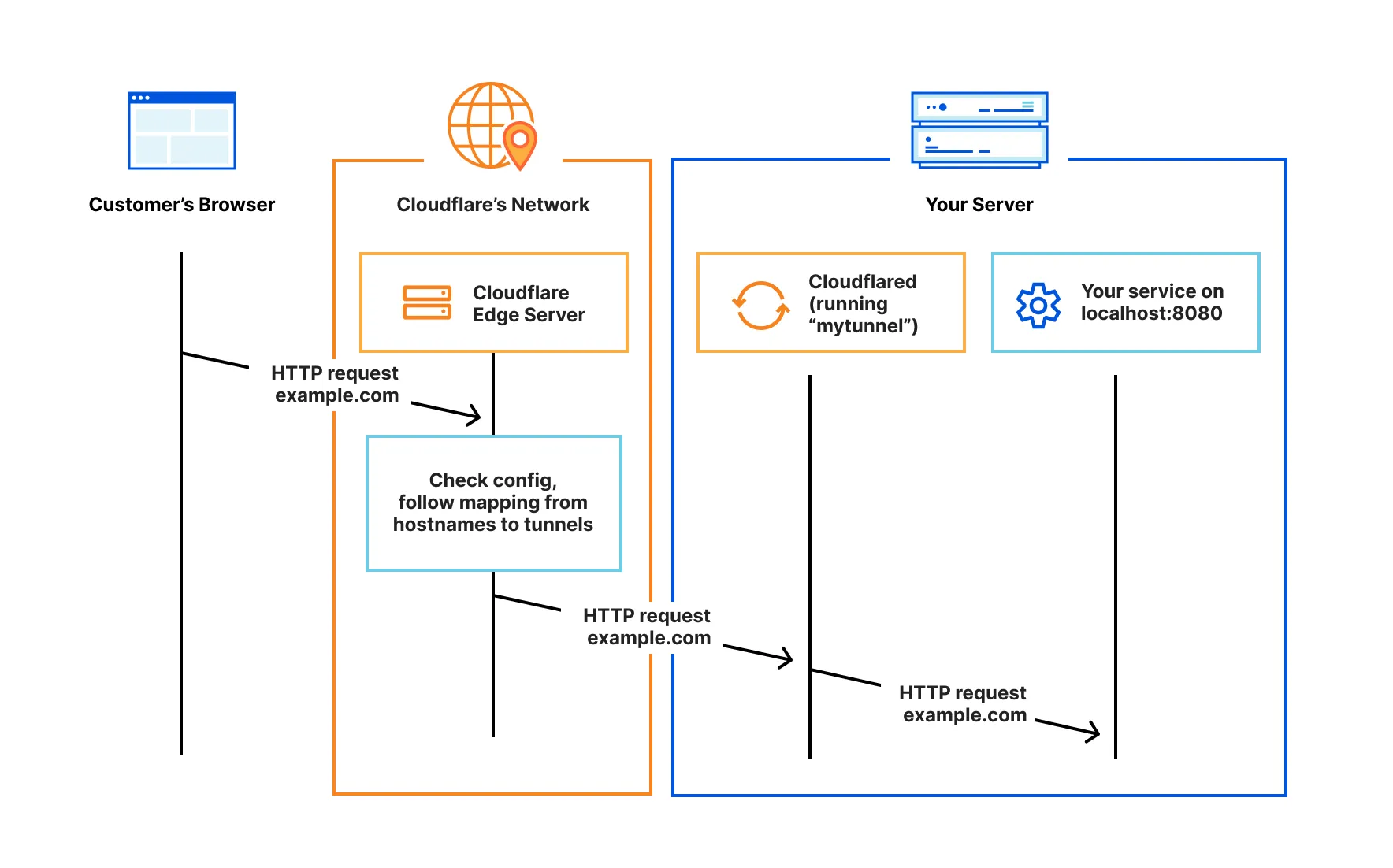 HTTP 请求如何到达与 Cloudflare Tunnel 连接的源站