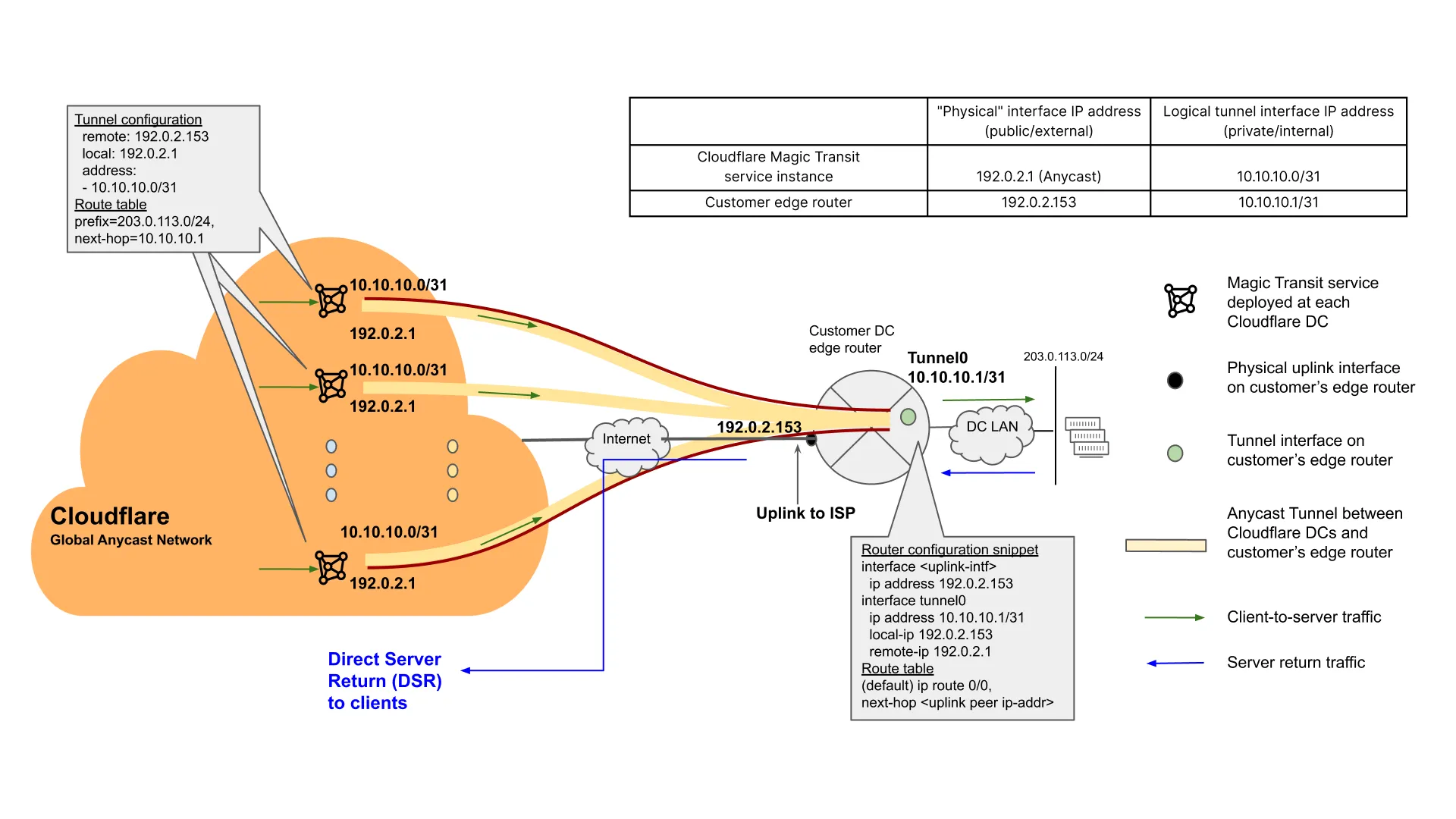 图 2：使用默认 DSR 选项的 Magic Transit anycast 隧道 (GRE) 参考配置