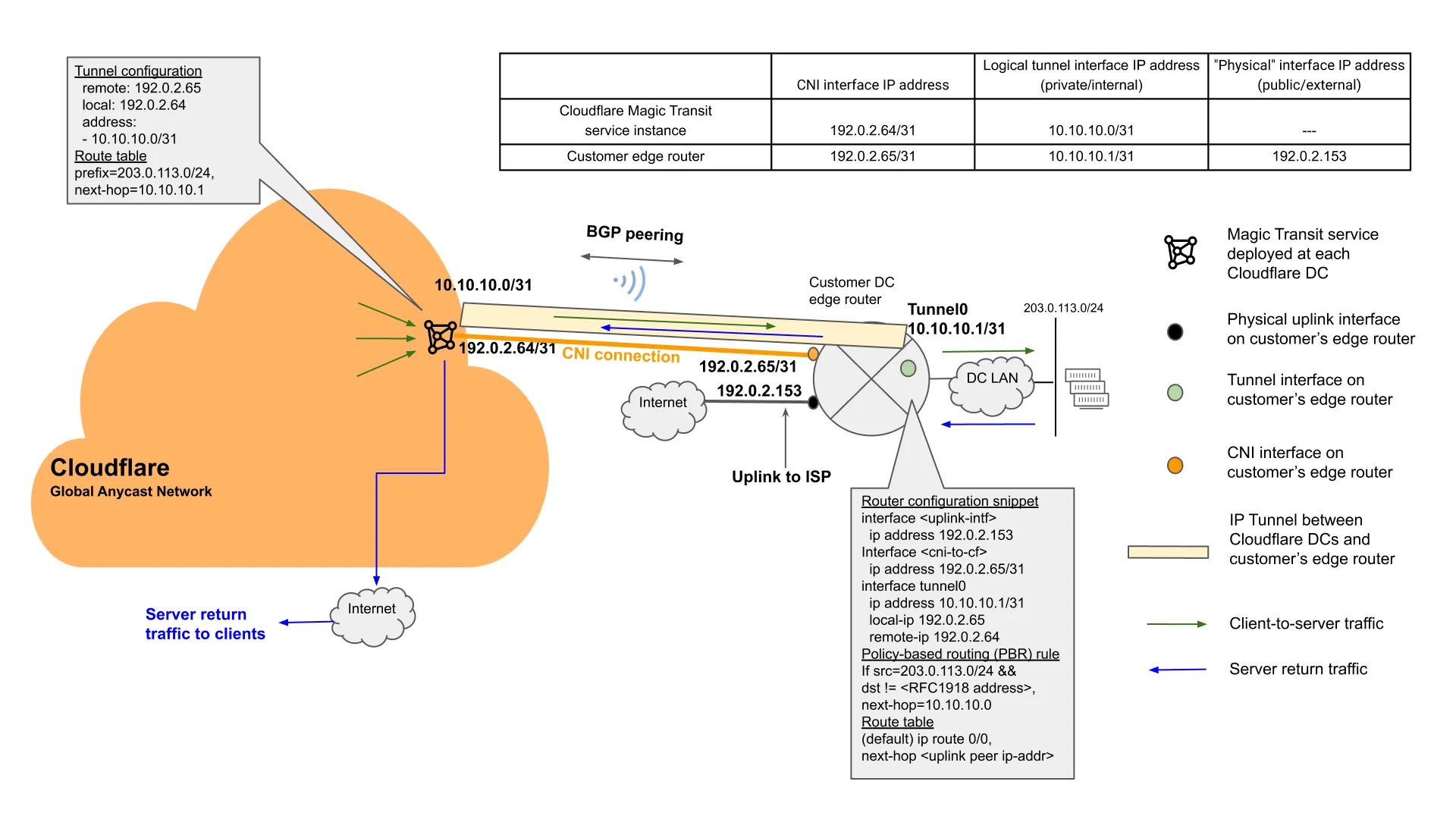 图 5：启用出口选项的通过 CNI 的 Magic Transit 参考配置