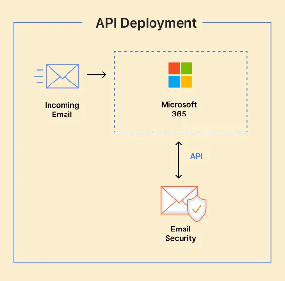 Microsoft 365 API 部署架构图