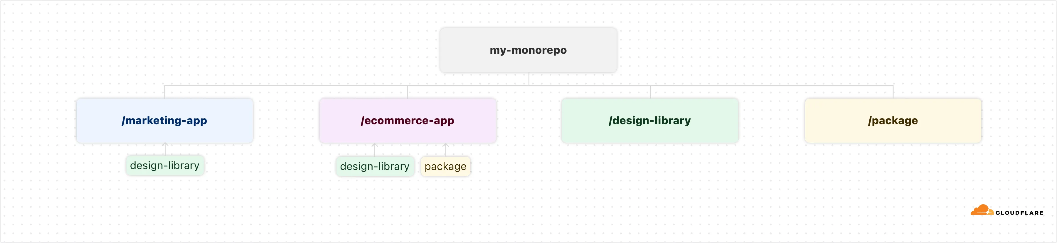 Monorepo 示例示意图