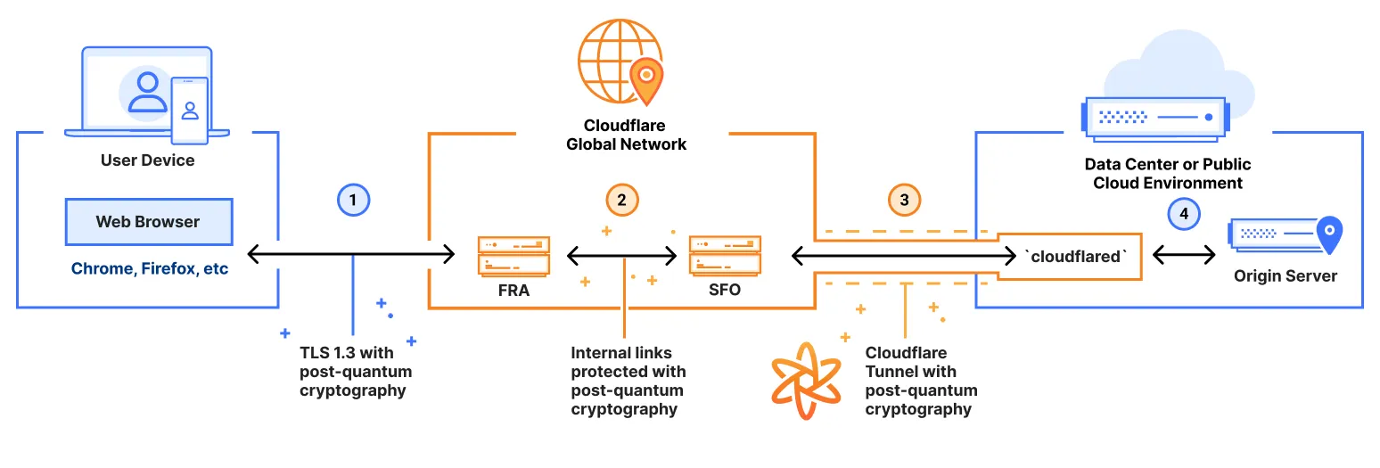 通过 Cloudflare Tunnel 对自托管应用进行基于浏览器访问时后量子加密如何工作的示意图
