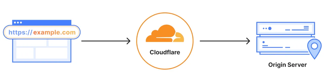 当 Cloudflare 作为反向代理时，请求从服务器经 Cloudflare 到达源站服务器的流程。