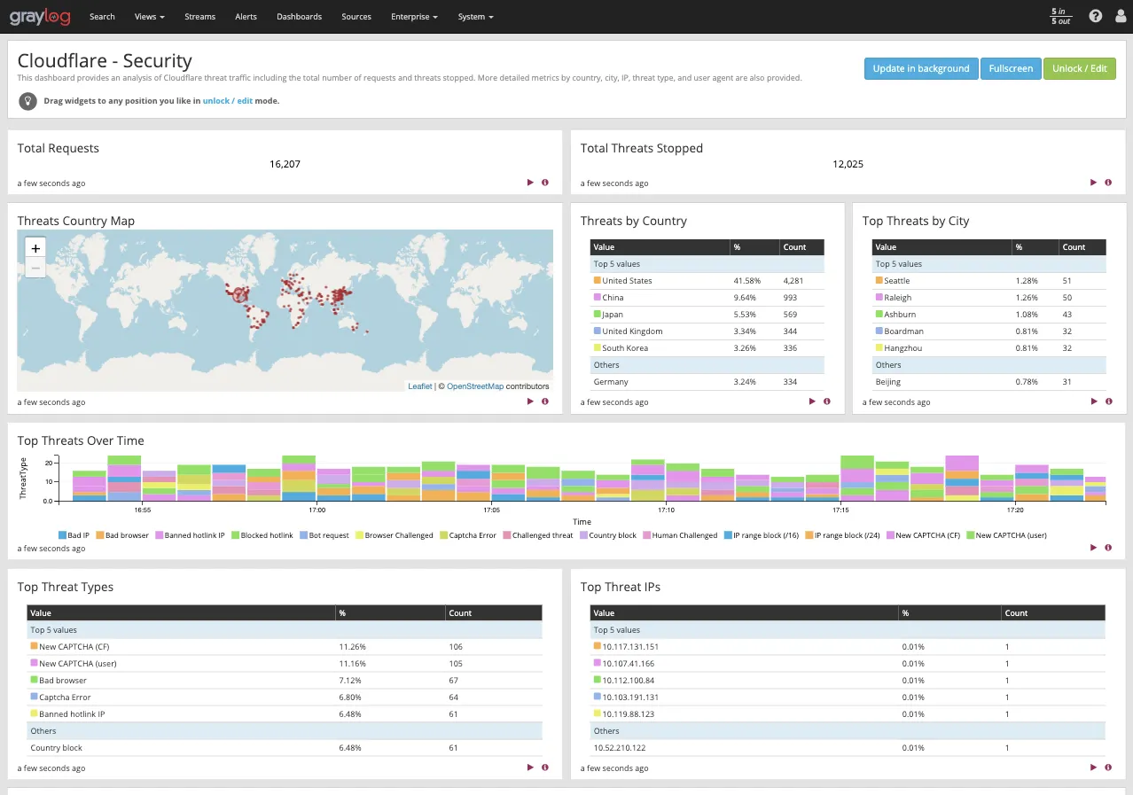 在 Graylog 仪表板中可视化 Cloudflare 威胁流量分析