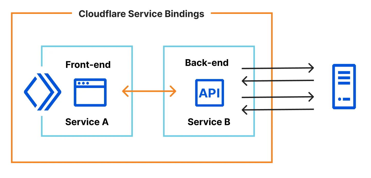 Smart Placement 与 Service Bindings