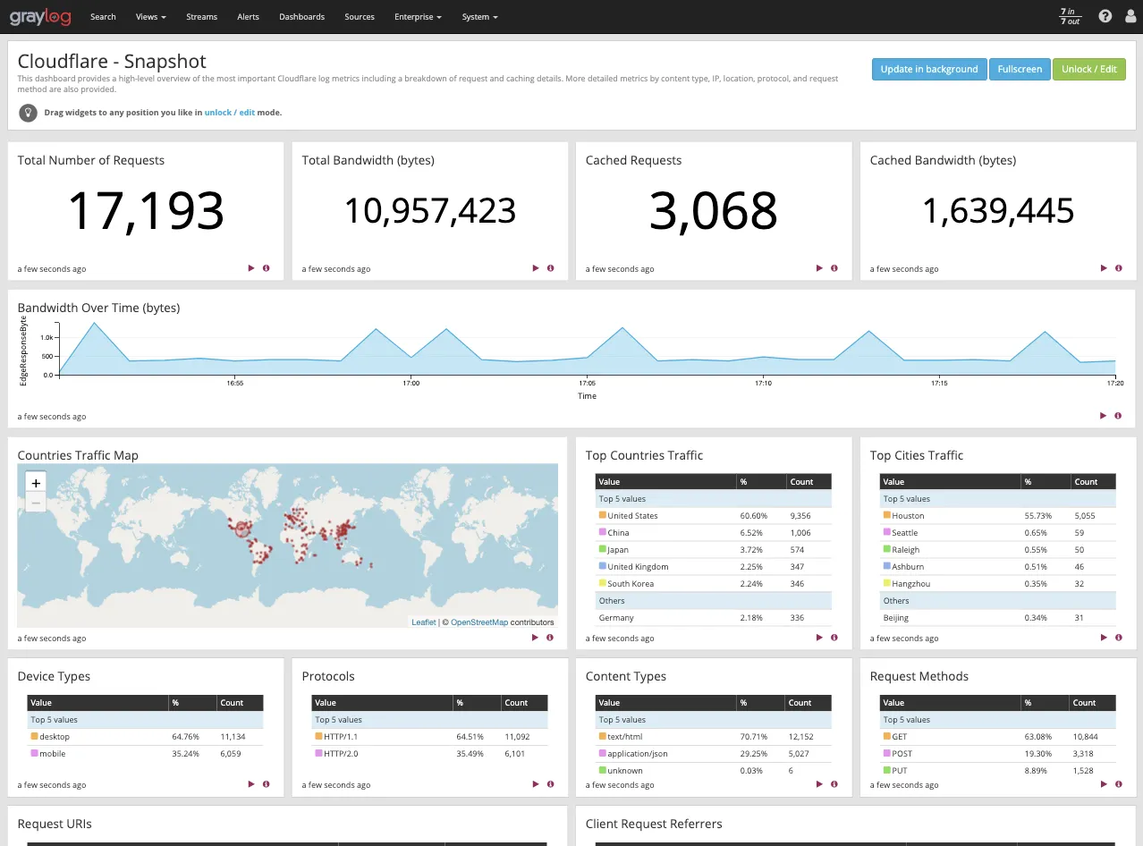在 Graylog 仪表板中可视化 Cloudflare 日志指标