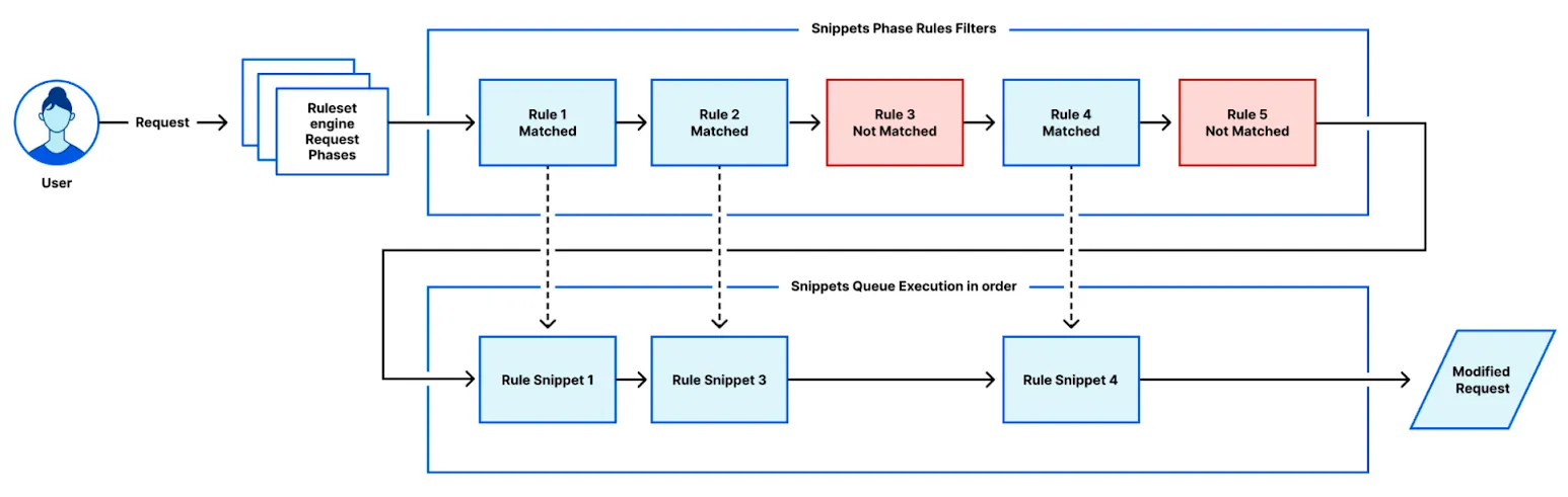 Snippets 执行工作流示意图
