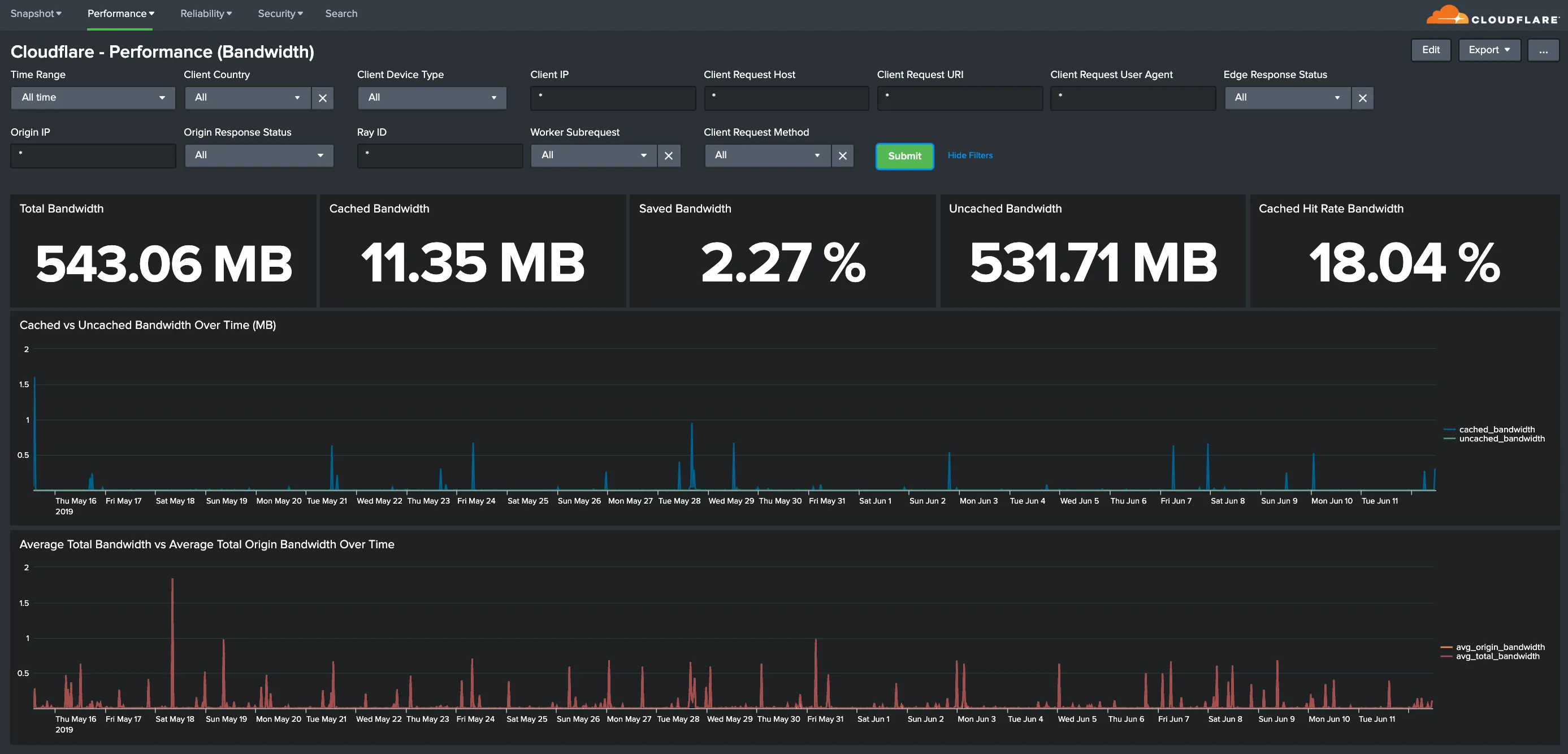 显示 Bandwidth 性能指标的 Splunk 仪表板