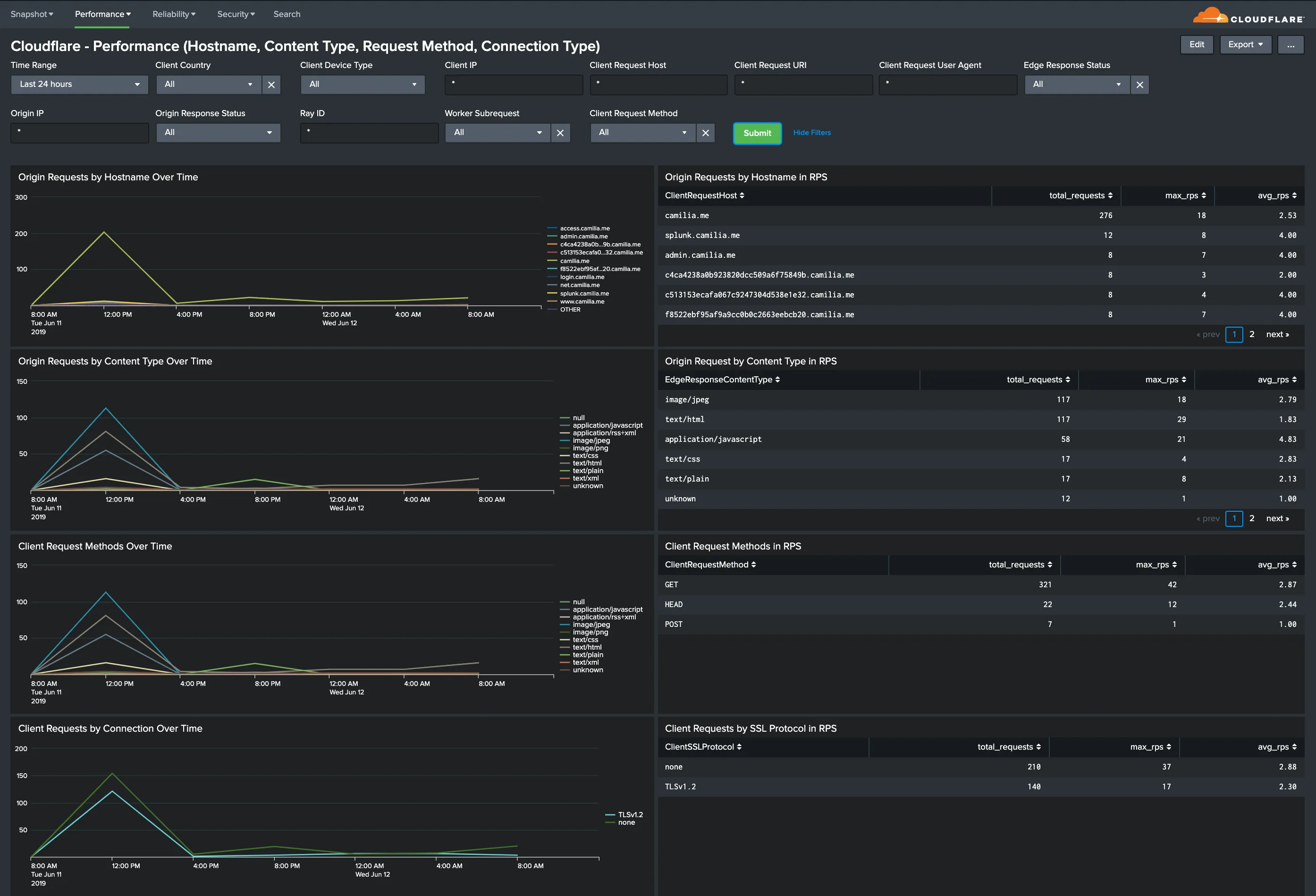 显示包括 Hostname、Content Type、Request Methods、Connection Type 在内的 Cloudflare 性能指标的 Splunk 仪表板
