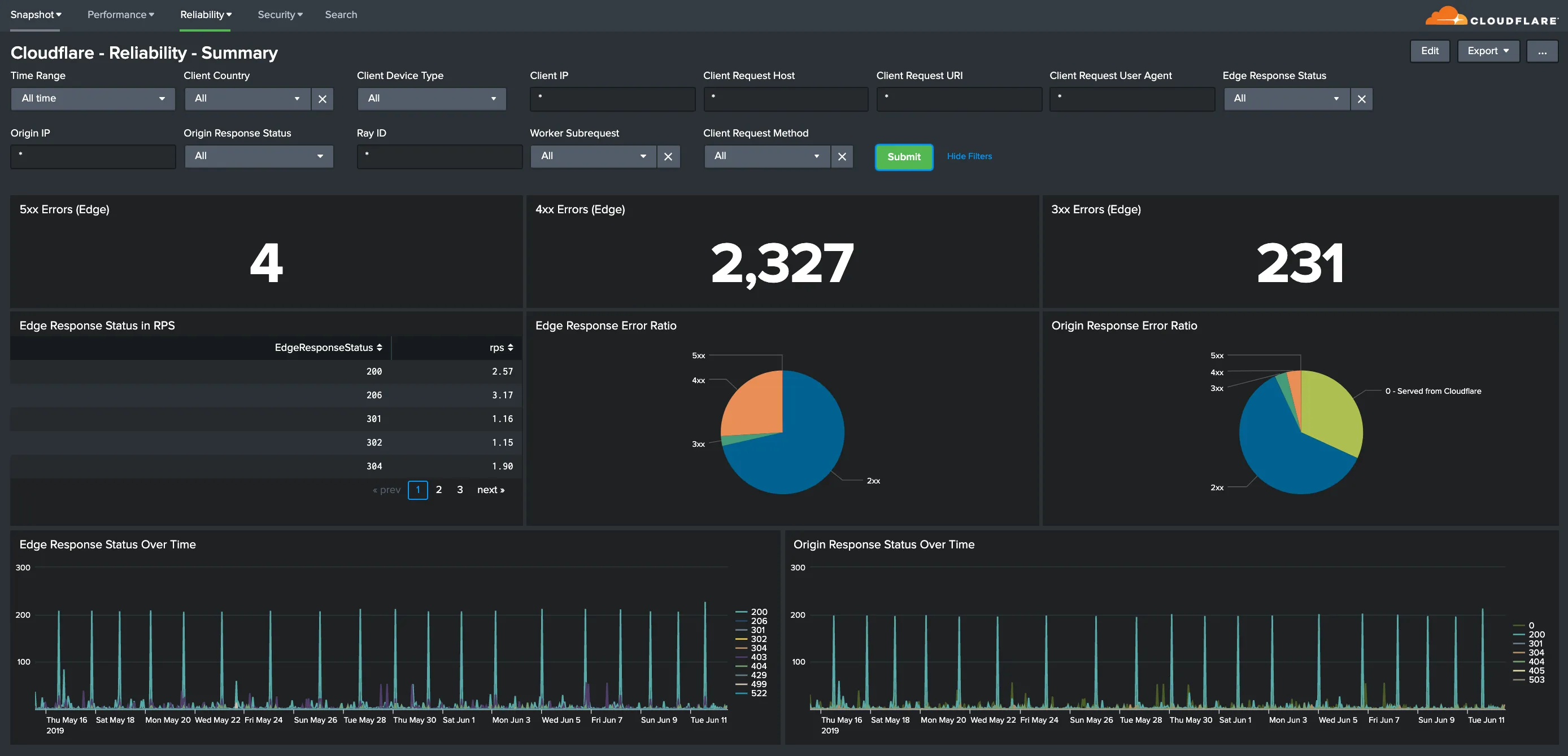 显示可靠性指标高层摘要的 Splunk 仪表板