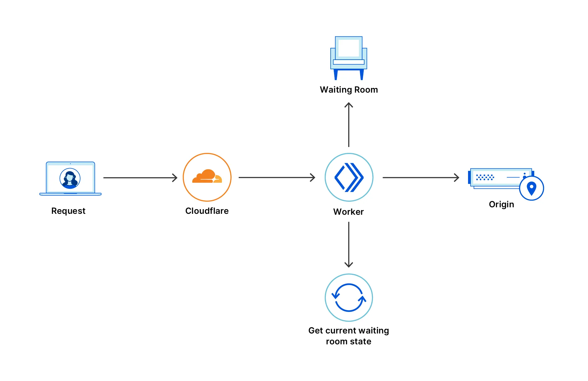 Waiting Room 流程图显示请求是如何由 Cloudflare 管理并在到达源网站之前被放入候诊室的