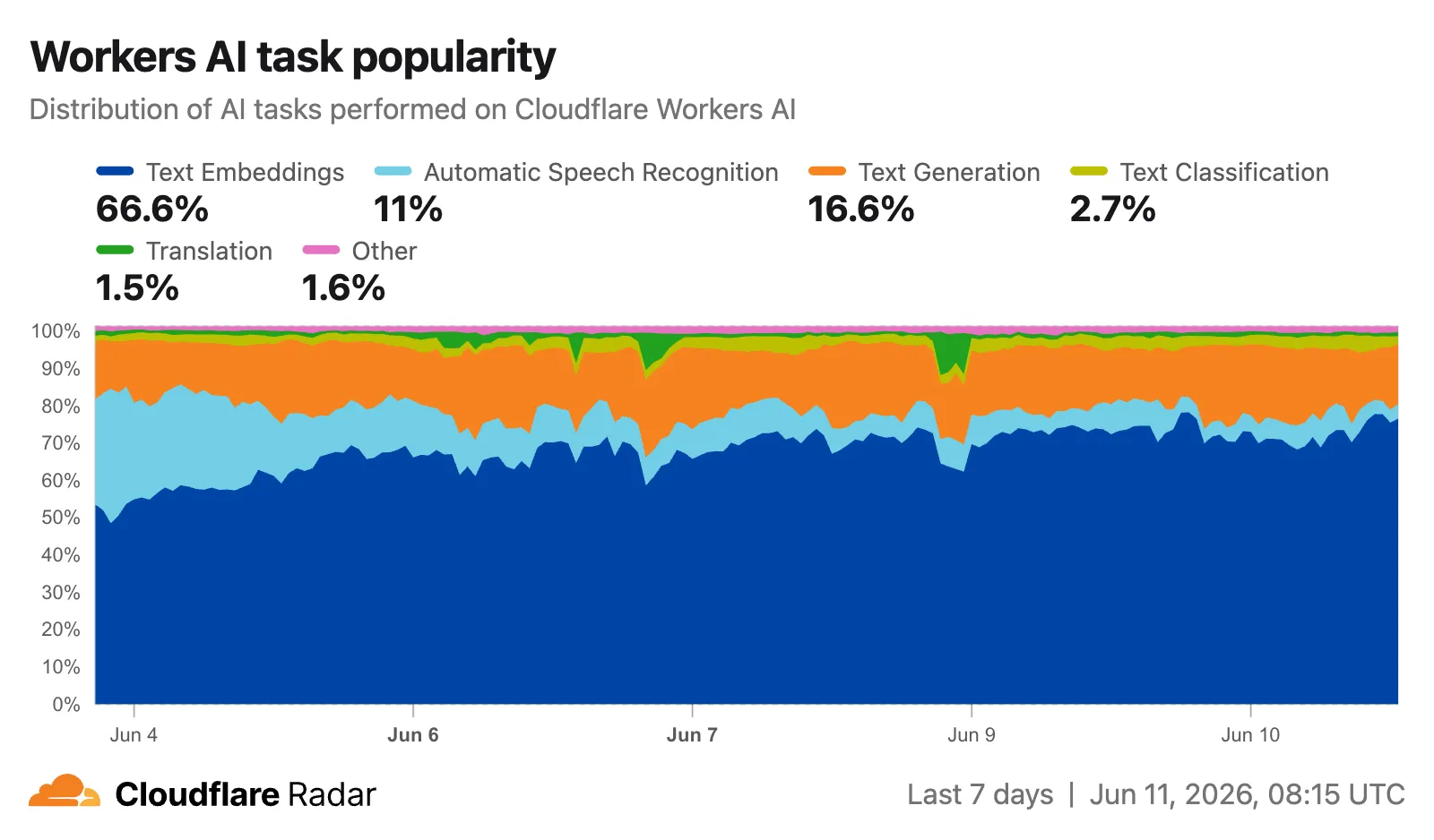 AI Insights 页面上 Workers AI 任务热度图表截图